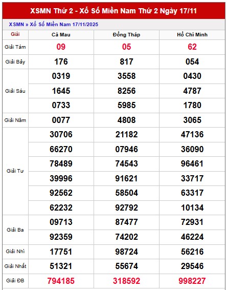 Dự đoán xổ số miền Nam trúng thưởng hôm nay 24/11/2025