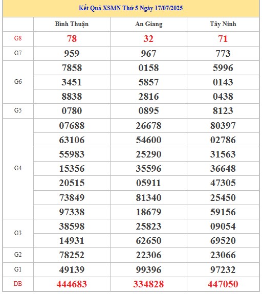 Dự đoán xổ số  miền Nam 24/7/2025 thống kê XSMN thứ 5