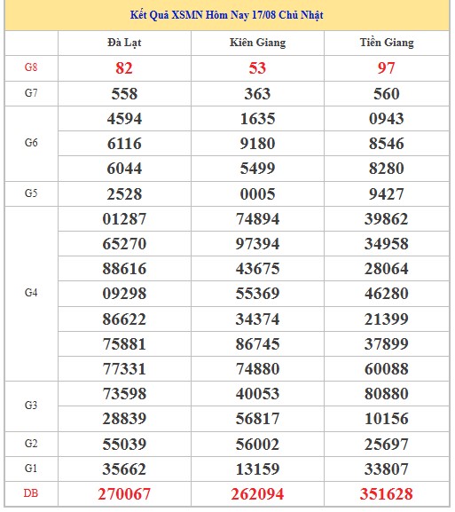 Dự đoán xổ số miền Nam 2/11/2025 XSMN hôm nay siêu chuẩn