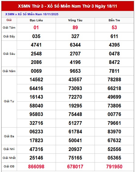Dự đoán xổ số miền Nam chính xác 100 hôm nay 25/11/2025