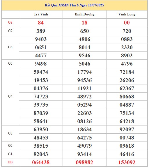 Dự đoán xổ số miền Nam 25/7/2025 thống kê XSMN thứ 6