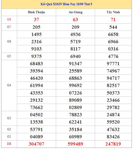 Dự đoán xổ số miền Nam hôm nay chính xác ngày 25/9/2025