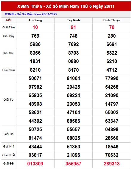 Dự đoán miền Nam hôm nay 27/11/2025 tham khảo XSMN thần tài
