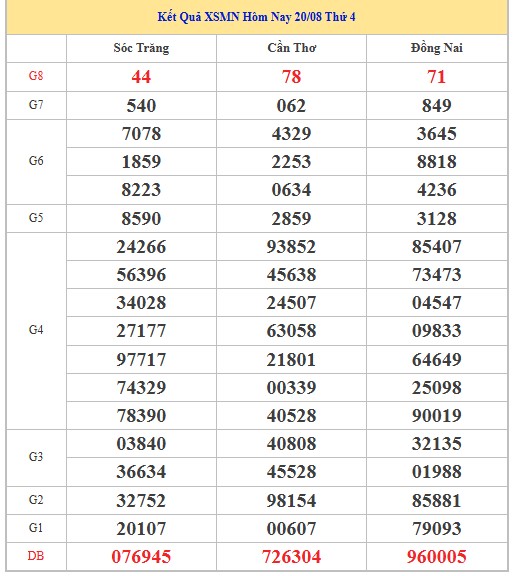Dự đoán xổ số miền Nam 27/8/2025 XSMN hôm nay siêu chuẩn
