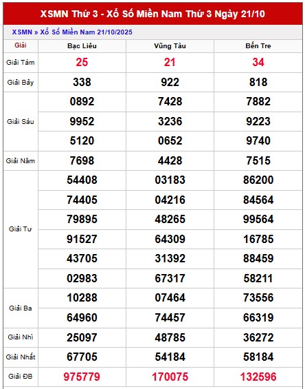 Dự đoán XSMN 28/10/2025 tham khảo xổ số miền Nam miễn phí