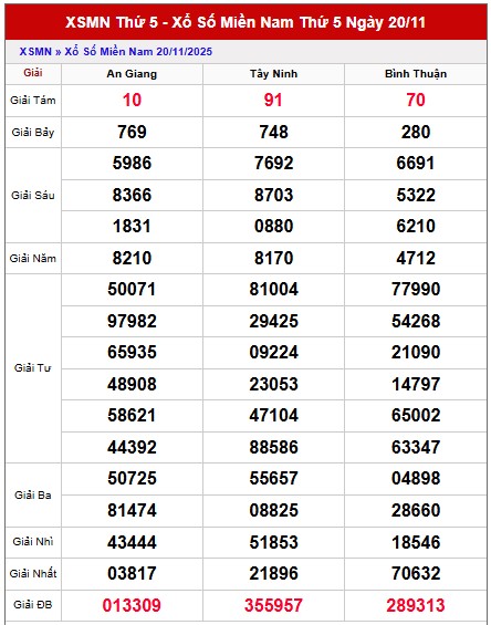 Dự đoán XSMN hôm nay 28/11/2025 tham khảo xổ số miền Nam VIP