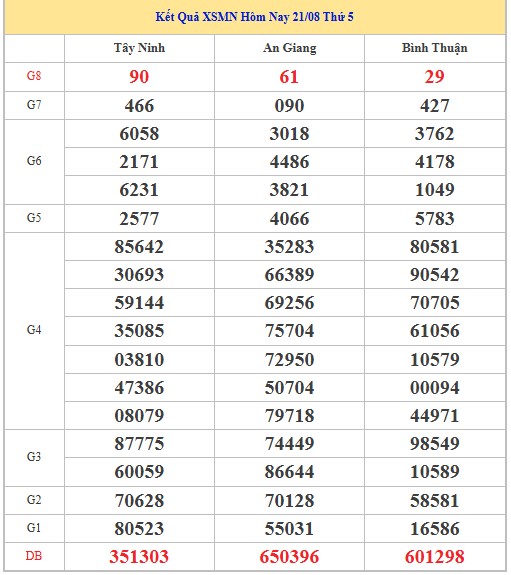 Dự đoán xổ số miền Nam 13/11/2025 XSMN hôm nay siêu chuẩn