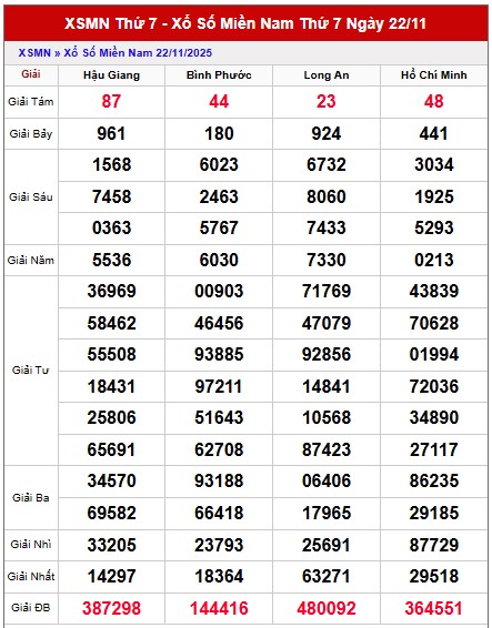 Dự đoán kết quả xổ số miền Nam ngày 29/11/2025 miễn phí