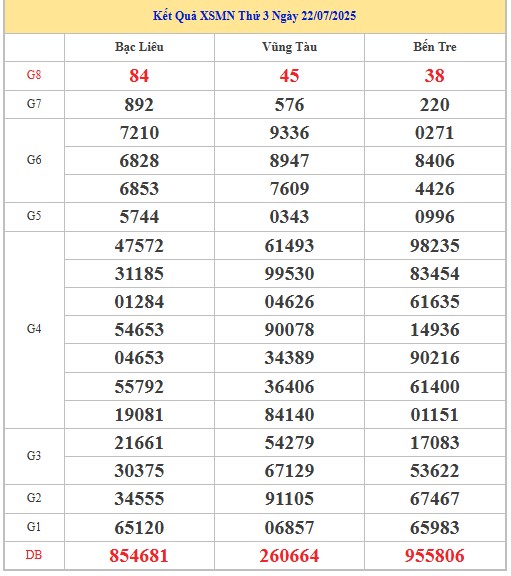 Dự đoán xổ số miền Nam 29/7/2025 thống kê XSMN thứ 3
