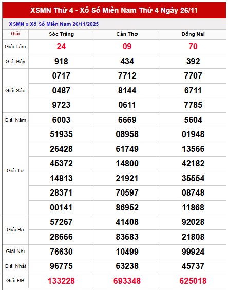 Dự đoán xổ số miền Nam hôm nay ngày 3/12/2025 miễn phí