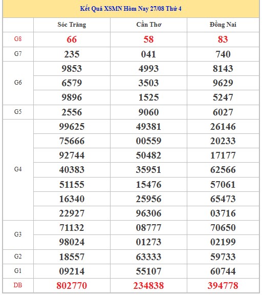 Dự đoán xổ số miền Nam 3/9/2025 XSMN hôm nay siêu chuẩn