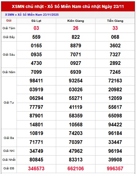 Dự đoán XSMN hôm nay 30/11/2025 tham khảo xổ số miền Nam