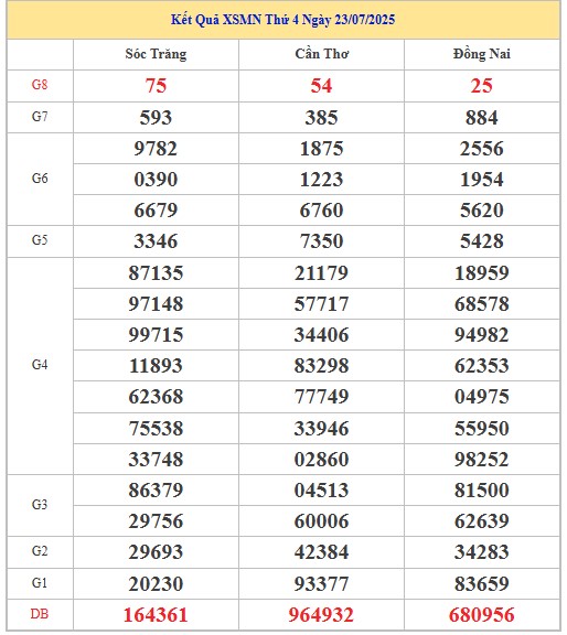 Dự đoán xổ số miền Nam 30/7/2025 thống kê XSMN thứ 4