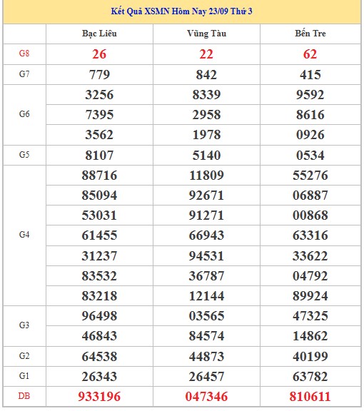 Dự đoán xổ số miền Nam hôm nay chính xác 30/9/2025 thứ 3
