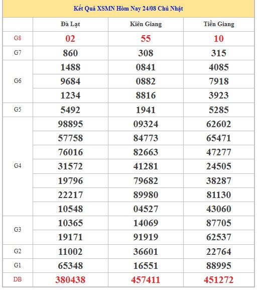 Dự đoán xổ số miền Nam 31/8/2025 XSMN hôm nay siêu chuẩn