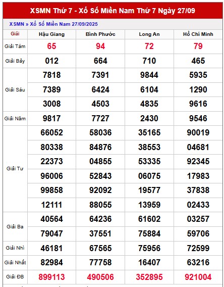 Dự đoán xổ số miền Nam hôm nay 4/10/2025 chính xác nhất