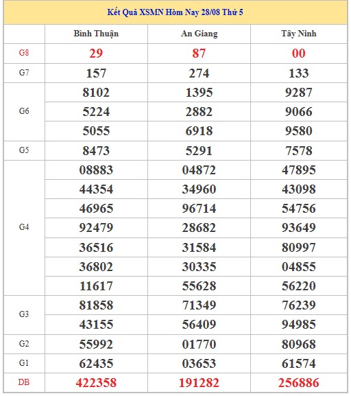 Dự đoán xổ số miền Nam 4/9/2025 XSMN hôm nay siêu chuẩn