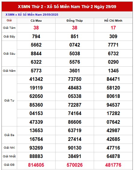 Dự đoán xổ số miền Nam 6/10/2025 XSMN hôm nay chính xác
