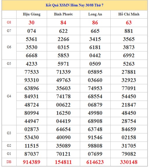 Dự đoán xổ số miền Nam 6/9/2025 XSMN hôm nay siêu chuẩn