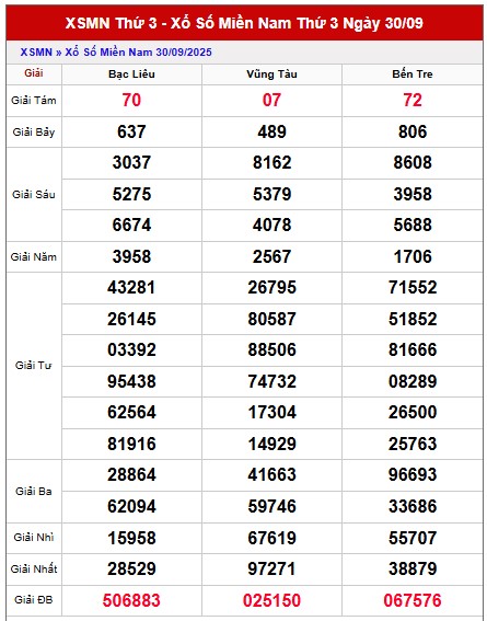 Dự đoán xổ số miền Nam 7/10/2025 tham khảo XSMN siêu chuẩn