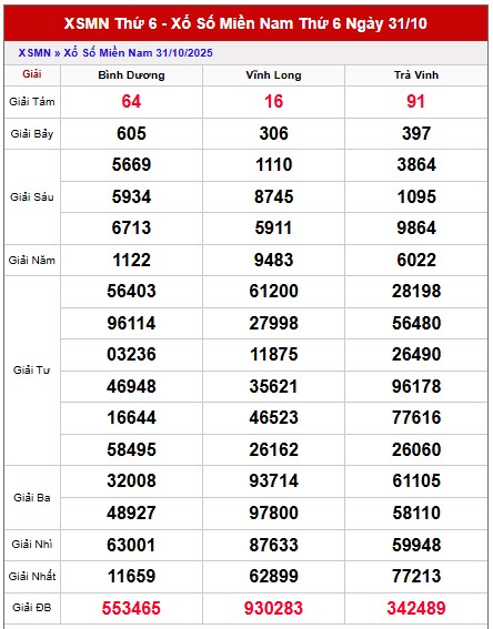 Dự đoán xổ số miền Nam hôm nay 7/11/2025 chính xác 100