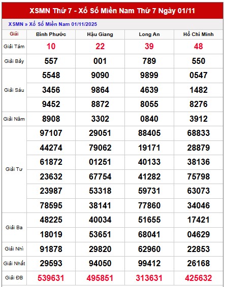 Dự đoán xổ số miền Nam chính xác 100 VIP hôm nay 8/11/2025