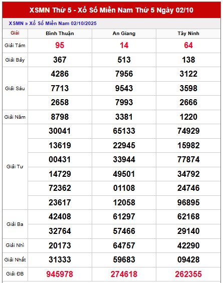 Dự đoán XSMN VIP ngày 9/10/2025 tham khảo miền Nam thứ 5