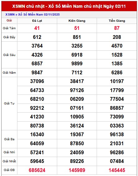 Dự đoán xổ số miền Nam trúng thưởng ngày 9/11/2025 hôm nay