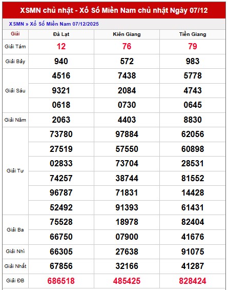 Dự đoán xổ số miền Nam chính xác 100 hôm nay 14/12/2025
