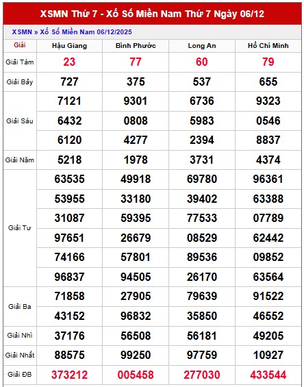 Dự đoán xổ số miền Nam hôm nay chính xác ngày 13/12/2025