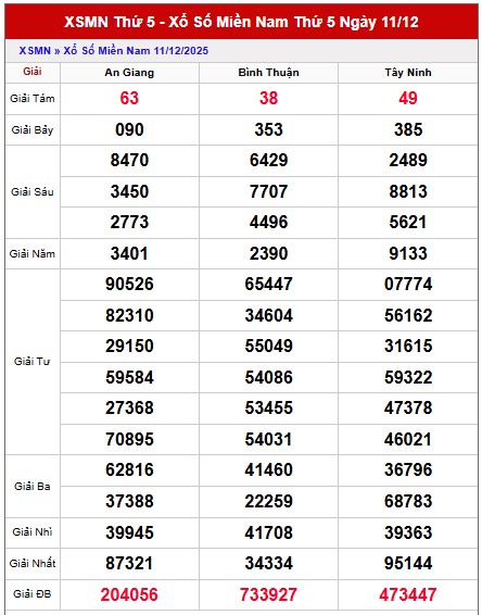 Dự đoán xổ số miền Nam hôm nay chính xác ngày 18/12/2025