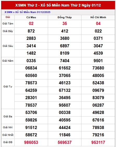 Dự đoán xổ số miền Nam hôm nay chính xác ngày 8/12/2025