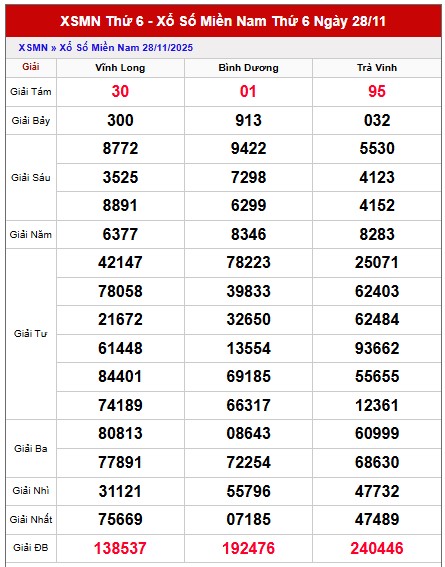 Dự đoán xổ số miền Nam hôm nay 5/12/2025 chính xác 100