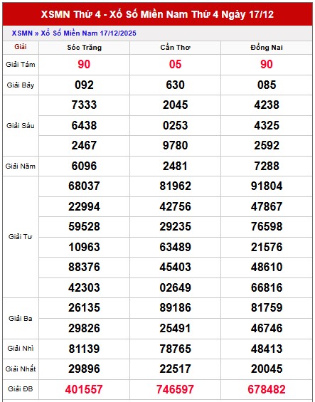 Dự đoán xổ số miền Nam hôm nay chính xác ngày 24/12/2025