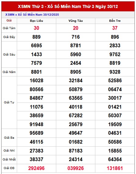 Dự đoán xổ số miền Nam hôm nay chính xác ngày 6/1/2026
