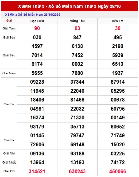 Dự đoán XSMN ngày 4/11/2025 tham khảo VIP xổ số miền Nam