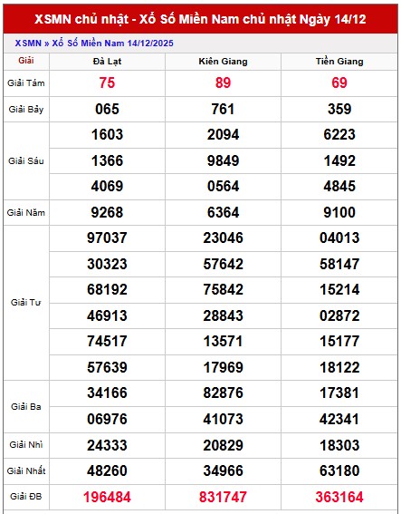 Dự đoán xổ số miền Nam trúng thưởng ngày 21/12/2025 hôm nay