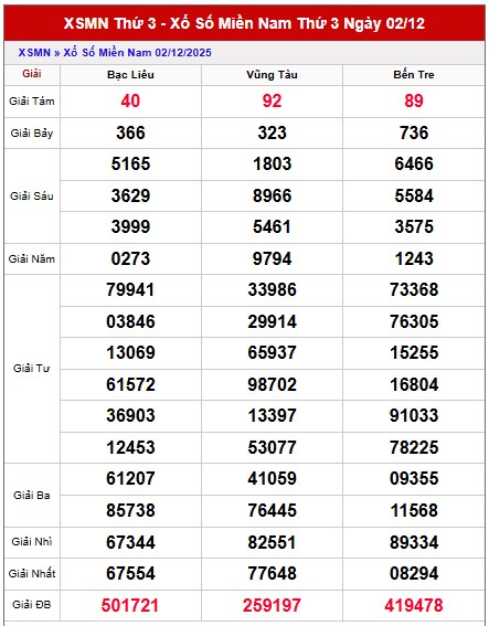 Dự đoán xổ số miền Nam chính xác 100 vip hôm nay 9/12/2025