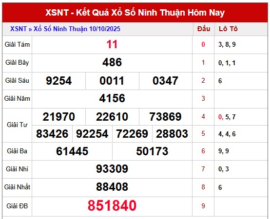 Dự đoán XSNT ngày 17/10/2025 tham khảo xổ số Ninh Thuận