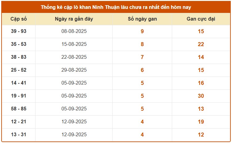 Dự đoán XSNT ngày 17/10/2025 tham khảo xổ số Ninh Thuận
