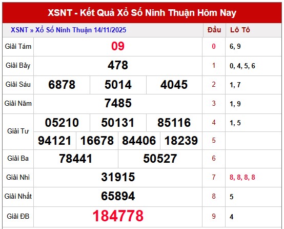 Dự đoán xổ số Ninh Thuận hôm nay chính xác nhất 21/11/2025