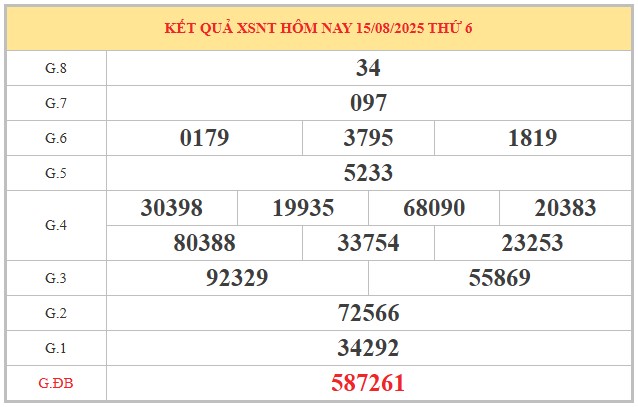 Dự đoán xổ số Ninh Thuận 22/8/2025 XSNT hôm nay chính xác