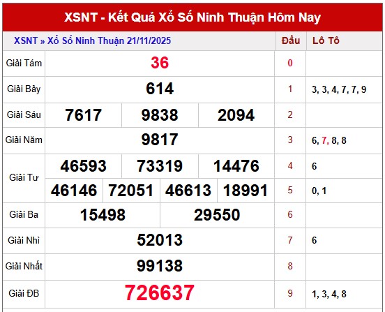 Dự đoán xổ số Ninh Thuận siêu chuẩn 28/11/2025 hôm nay