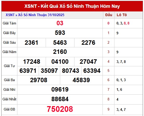 Dự đoán XS Ninh Thuận ngày 7/11/2025 hôm nay siêu chuẩn