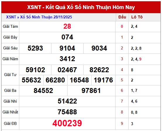 Dự đoán xổ số Ninh Thuận hôm nay chính xác nhất 5/12/2025