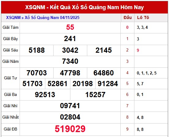 Dự đoán QNAM 11/11/2025 tham khảo xổ số Quảng Nam hôm nay