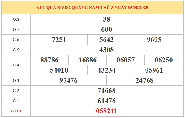Dự đoán xổ số Quảng Nam 12/8/2025 số đẹp XSQNM thứ 3