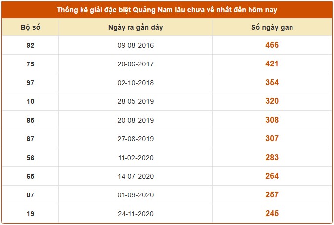 Dự đoán xổ số Quảng Nam 12/8/2025 số đẹp XSQNM thứ 3