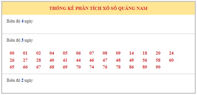 Dự đoán xổ số Quảng Nam 12/8/2025 số đẹp XSQNM thứ 3