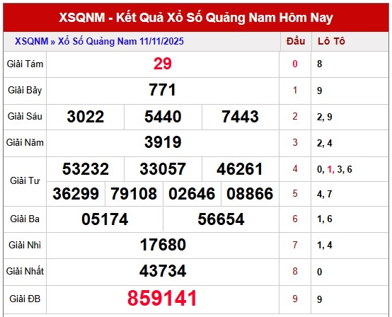 Dự đoán xổ số Quảng Nam hôm nay ngày 18/11/2025 thần tài